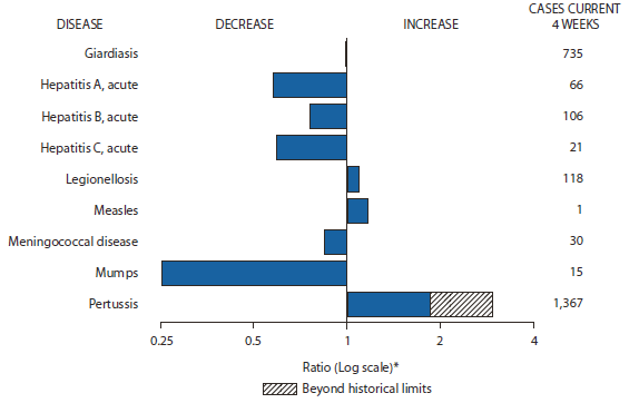 The figure shows selected notifiable disease reports for the United States, with comparison of provisional 4-week totals through December 18, 2010, with historical data. Reports of legionellosis, measles, and pertussis all increased, with pertussis increasing beyond historical limits. Reports of giardiasis, acute hepatitis A, acute hepatitis B, acute hepatitis C, meningococcal disease, and mumps all decreased.