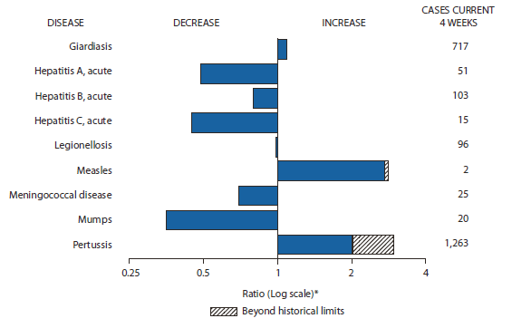 The figure shows selected notifiable disease reports for the United States, with comparison of provisional 4-week totals through January 1, 2011, with historical data. Reports of giardiasis, measles, and pertussis increased, with measles and pertussis increasing beyond historical limits. Reports of acute hepatitis A, acute hepatitis B, acute hepatitis C, acute, legionellosis, meningococcal disease, and mumps all decreased. 