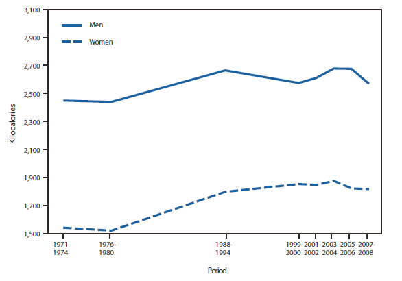 The figure shows age-adjusted daily kilocalorie intake among adults aged 20-74 years, by sex, in the United States, during 1971-2008. The average daily kilocalorie intake for men increased from the period 1971-1974 to 1988-1994 and then leveled off through 2007-2008. For women, the average daily kilocalorie intake increased from the period 1971-1974 to 1999-2000 and remained relatively stable through 2007-2008. Throughout the period 1971-1974 through 2007-2008, men consumed more kilocalorie on a daily basis than women.