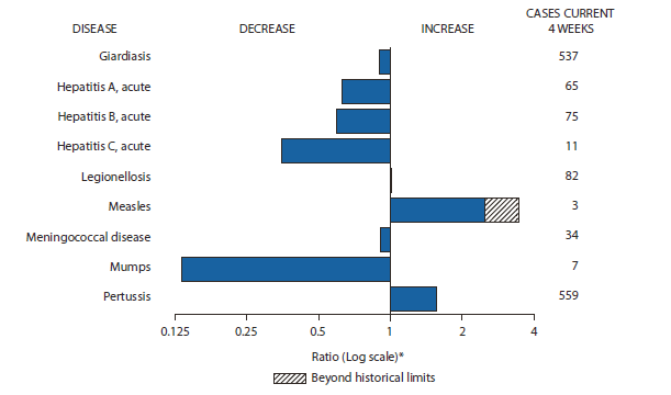 The figure shows selected notifiable disease reports for the United States, with comparison of provisional 4-week totals through February 5, 2011, with historical data. Reports of legionellosis, measles and pertussis increased, with measles increasing beyond historical limits. Reports of giardiasis, acute hepatitis A, acute hepatitis B, acute hepatitis C, meningococcal disease, and mumps all decreased.