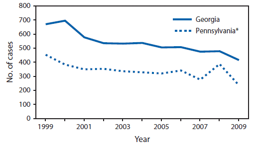 The figure shows counted cases of tuberculosis in Georgia and Pennsylvania during 1999-2009. Delayed counting of cases artificially inflated the 2008 case count in Pennsylvania. One suspected TB case from 2005, three from 2006, and 48 from 2007 were not counted as cases until 2008. Subtracting these 52 cases from the 2008 Pennsylvania total reduced the decrease in 2009 from 38.7% to 29.6%.