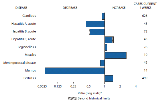 The figure shows selected notifiable disease reports for the United States, with comparison of provisional 4-week totals through April 30, 2011, with historical data. Reports of acute hepatitis C, legionellosis, measles, and pertussis all increased, with reports of acute hepatitis C increasing beyond historical limits. Reports of giardiasis, acute hepatitis A, acute hepatitis B, meningococcal disease, and mumps all decreased, with reports of acute hepatitis B decreasing beyond historical limits. 