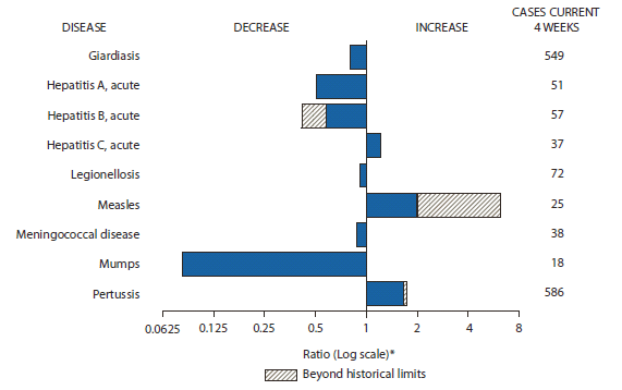 The figure above shows selected notifiable disease reports for the United States, with comparison of provisional 4-week totals through May 21, 2011, with historical data. Reports of acute hepatitis C, measles, and pertussis all increased, with measles and pertussis increasing beyond historical limits. Reports of giardiasis, acute hepatitis A, acute hepatitis B, legionellosis, meningococcal disease, and mumps all decreased, with acute hepatitis B decreasing beyond historical limits. 