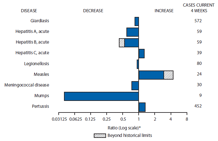 The figure above shows notifiable disease reports for the United States, with comparison of provisional 4-week totals through May 28, 2011, with historical data. Reports of acute hepatitis C, measles, and pertussis increased, with measles increasing beyond historical limits. Reports of giardiasis, acute hepatitis A, acute hepatitis B, legionellosis, meningococcal disease, and mumps, all decreased with acute hepatitis B decreasing beyond historical limits. 