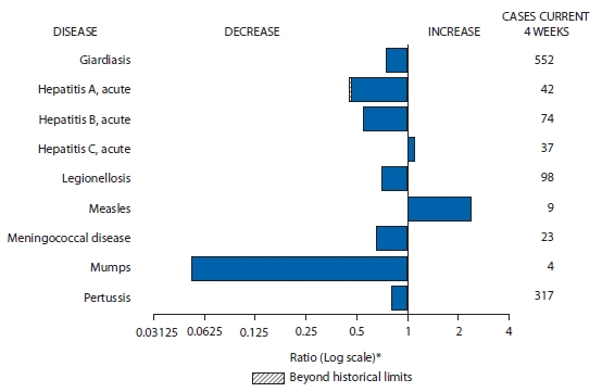 The figure above shows selected notifiable disease reports for the United States, with comparison of provisional 4-week totals through July 9, 2011, with historical data. Reports of acute hepatitis C, and measles increased. Reports of giardiasis, acute hepatitis A, acute hepatitis B, legionellosis, meningococcal disease, mumps, and pertussis all decreased, with acute hepatitis A decreasing beyond historical limits.