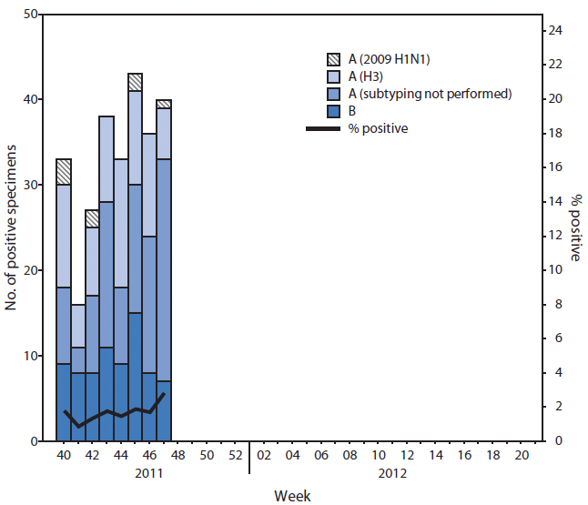 The figure above shows the number and percentage of respiratory specimens testing positive for influenza, by type, surveillance week, and year, in the United States during October 2-November 26, 2011, based on data from U.S. World Health Organization (WHO) and National Respiratory and Enteric Virus Surveillance System collaborating laboratories. During October 2-November 26, these laboratories tested 24,027 respiratory specimens for influenza viruses; 266 (1.1%) were positive.