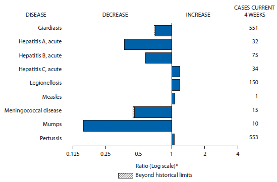 The figure above shows selected notifiable disease reports for the United States with comparison of provisional 4-week totals through December 3, 2011, with historical data. Reports of acute hepatitis C, legionellosis, measles and pertussis increased. Reports of giardiasis, acute hepatitis A, acute hepatitis B, meningococcal disease, and mumps decreased, with giardiasis and meningococcal disease decreasing beyond historical limits.