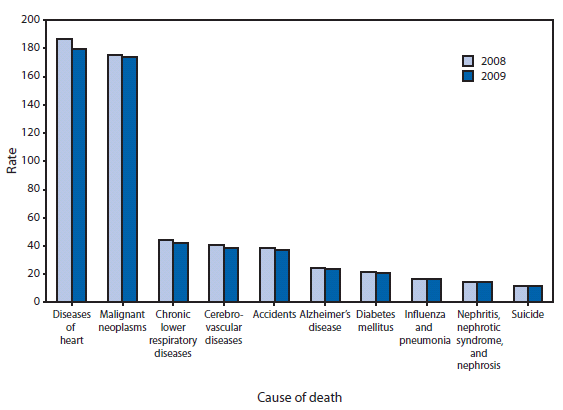 The figure above shows age-adjusted death rates for the 10 leading causes of death in the United States in 2008 and 2009, according to data from the National Vital Statistics System. The 10 leading causes of death in the United States were the same in 2008 and 2009. The rankings also remained the same. The preliminary age-adjusted death rate for the leading cause of death, diseases of heart, decreased by 3.6%. The age-adjusted death rate for malignant neoplasms decreased by 1.0%. Deaths from these two diseases combined accounted for 48% of deaths in the United States in 2009.