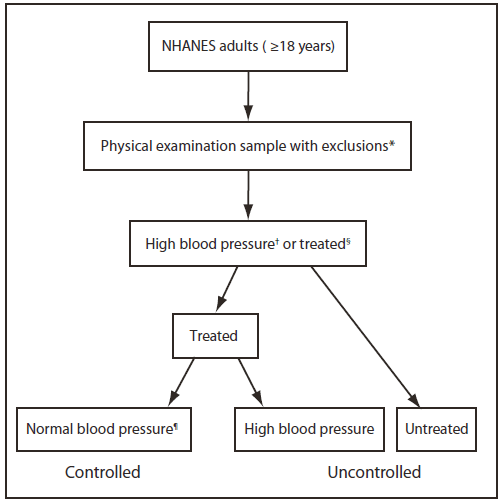 The figure shows study definitions for U.S. adults with hypertension whose blood pressure was treated or controlled during National Health and Nutrition Examination Survey (NHANES) study years 1999-2002 and 2005-2008. This study used the average of up to three blood pressure measurements, obtained under standard conditions during a single physical examination at the mobile examination center. Hypertension was defined as an average systolic blood pressure ≥140 mmHg, an average diastolic blood pressure
≥90 mmHg, or the current use of blood pressure-lowering medication. Treatment of blood pressure was defined as the self-reported current use of blood pressure-lowering medication, and its prevalence was calculated among all those defined as having hypertension. Blood pressure control was defined as a treated blood pressure <140 mmHg systolic and <90 mmHg diastolic, and its prevalence was calculated among all those with hypertension.
