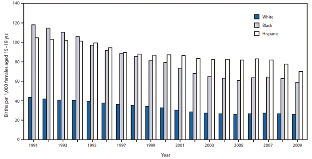 The figure above shows the birth rate for teens aged 15-19 years, by race/ethnicity in the United States during 1991-2009, according to the National Vital Statistics System. During that period, the birth rate decreased 50% among black teens, 41% among white teens, and 33% among Hispanic teens. In 2009, birth rates for black teens (59.0 per 1,000 females) and Hispanic teens (70.1 per 1,000 females) were more than twice that of white teens (25.6 per 1,000 females). Although birth rates were higher among black teens than Hispanic teens during 1991-1994, Hispanic teens had higher birth rates during 1995-2009.