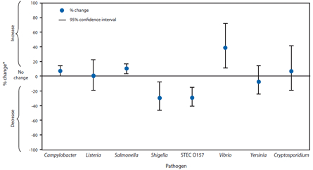 The figure above shows estimated percentage change in incidence of laboratory-confirmed bacterial and parasitic infections in 2010, compared with average annual incidence during 2006-2008, by pathogen, in the United States, based on data from the Foodborne Diseases Active Surveillance Network (FoodNet).