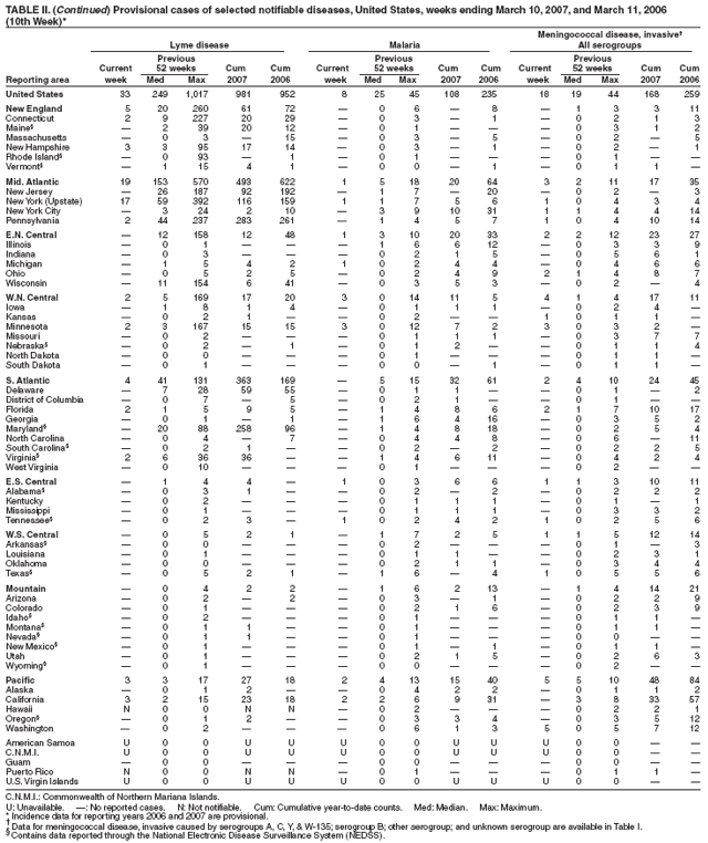 Table 2