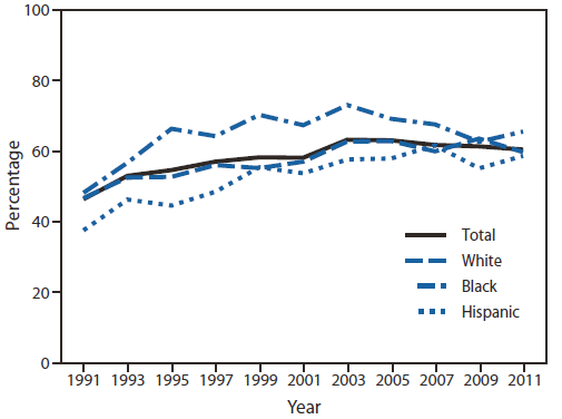 The figure is a line graph showing the percentage of high school students surveyed during 1991-2011 who reported using a condom during their most recent sexual intercourse, by race/ethnicity. Overall, the percentage was 46.2% in 1991 and 60.2% in 2011. For blacks, the percentage was 48.0% in 1991 and 65.3% in 2011. For whites, the percentage was 46.5% in 1991 and 59.5% in 2011. For Hispanics, the percentage was 37.4% in 1991 and 58.4% in 2011.