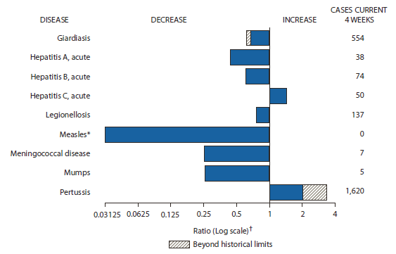 The figure shows selected notifiable disease reports for the United States, with comparison of provisional 4-week totals through August 18, 2012, with historical data. Reports of acute hepatitis C, and pertussis increased, with pertussis increasing beyond historical limits. Reports of giardiasis, acute hepatitis A, acute hepatitis B, legionellosis, measles, meningococcal disease, and mumps decreased, with giardiasis decreasing beyond historical limits.