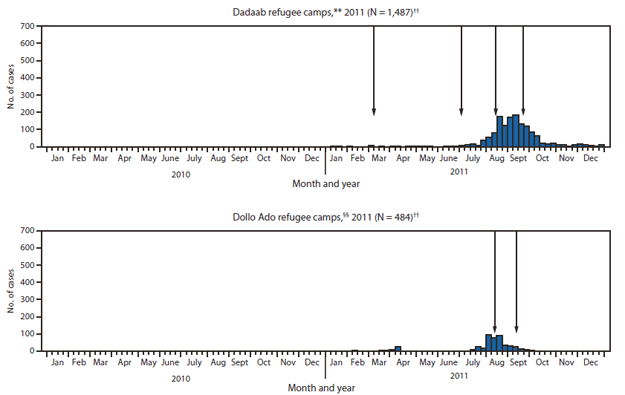 The figure shows reported measles cases by epidemiologic week, in the Horn of Africa during 2010-2011. Estimated measles-containing vaccine, increasing first dose coverage (MCV1) coverage in Ethiopia was 56% in 2010 and 57% in 2011; the percentage of districts reporting ≥80% MCV1 coverage was 45% in 2010 and 43% in 2011. A nationwide measles SIA targeting approximately 9.1 million children aged 9-47 months was conducted in two phases; seven regions were targeted in October 2010 and the four remaining regions in February 2011.