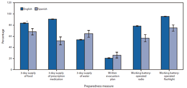 The figure shows the percentage of participants reporting household disaster or emergency preparedness, by preparedness measure and language (English or Spanish) used in the interview, in 14 states during 2006-2010. Respondents surveyed in Spanish were less likely (68.2%) to report their households had a 3-day supply of food than those administered the survey in English (83.2%). A similar pattern was observed for having a 3-day supply of medication and working battery-operated radio and flashlight. However, respondents surveyed in Spanish were significantly more likely to report a 3-day supply of water (Spanish, 64.5%; English, 53.6%), and there was no significant difference, by language, in the proportion reporting that the household had a written evacuation plan.