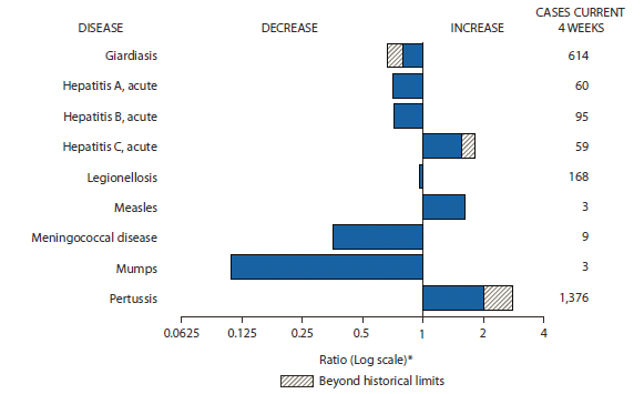 The figure shows selected notifiable disease reports for the United States, with comparison of provisional 4-week totals through October 13, 2012, with historical data. Reports of acute hepatitis C, measles, and pertussis increased, with acute hepatitis C and pertussis increasing beyond historical limits. Reports of giardiasis, acute hepatitis A, acute hepatitis B, legionellosis, meningococcal disease, and mumps all decreased, with giardiasis decreasing beyond historical limits.