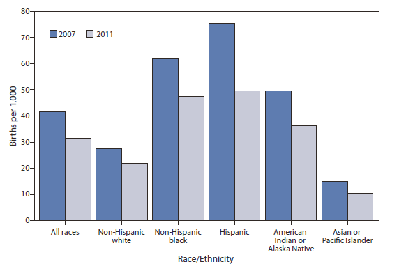 The figure shows birth rates for females aged 15-19 years, by race/ethnicity in the United States during 2007 and 2011. From 2007 to 2011, the birth rate for females aged 15-19 years declined 25%, from 41.5 to 31.3 births per 1,000, the lowest rate ever recorded for the country. Among racial/ethnic groups, declines ranged from 20% to 31% for non-Hispanic white, non- Hispanic black, American Indian or Alaska Native, and Asian or Pacific Islander teenagers. The birth rate for Hispanic teenagers fell 34%, from 75.3 to 49.4 births per 1,000, the largest decline of any population group. Despite the declines among all groups, teenage birth rates by race/ethnicity continue to reflect wide disparities.