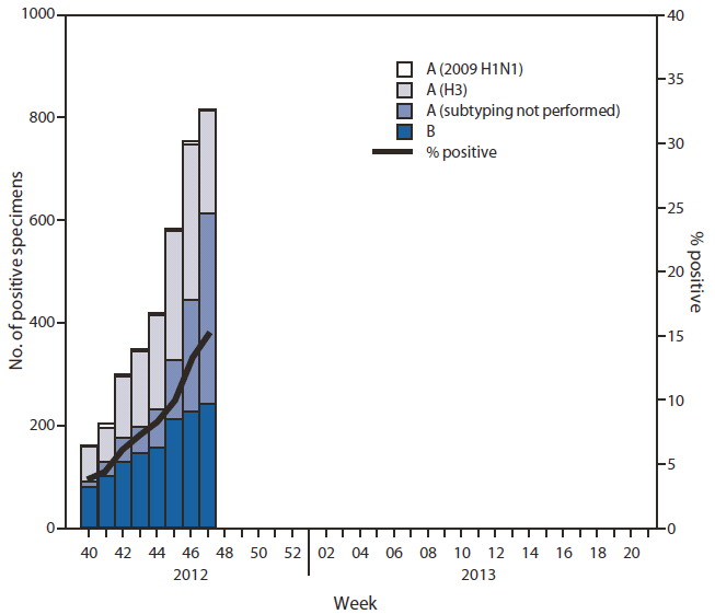 The figure shows the number and percentage of respiratory specimens testing positive for influenza, by type, surveillance week, and year in the United States during 2012-13. During September 30-November 24, 2012, approximately 140 World Health Organization and National Respiratory and Enteric Virus Surveillance System collaborat¬ing laboratories in the United States tested 40,716 respiratory specimens for influenza viruses; 3,573 (8.8%) were positive.