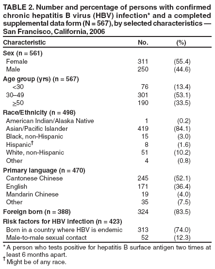 Table 2