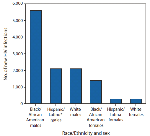 The figure shows the number of new HIV infections among youths aged 13-24 years, by sex and race/ethnicity, in the United States during 2010. In 2010, of the estimated 47,500 new HIV infections, 12,200 (25.7%) were among youths, (10,100 [82.8%] among males and 2,100 [17.2%] among females). An estimated 7,000 (57.4%) newly infected youths were blacks/African Americans (5,600 males and 1,400 females), 2,390 (19.6%) were Hispanics/Latinos (2,100 males and 290 females), and 2,380 (19.5%) were whites (2,100 males and 280 females).