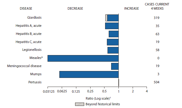 The figure shows selected notifiable disease reports of the United States with comparison of provisional 4-week totals through Jan. 12, 2013, with historical data. Reports of pertussis increased beyond historical limits. Reports of giardiasis, acute hepatitis A, acute hepatitis B, acute hepatitis C, legionellosis, measles, meningococcal disease, and mumps all decreased, with giardiasis decreasing beyond historical limits.