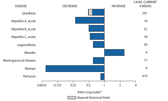 The figure shows selected notifiable disease reports for the United States, with comparison 4-week totals through Jan. 19, 2013, with historical data. Reports of measles increased. Reports of giardiasis, acute hepatitis A, acute hepatitis B, acute hepatitis C, legionellosis, meningococcal disease, mumps, and pertussis all decreased, with giardiasis decreasing beyond historical limits.