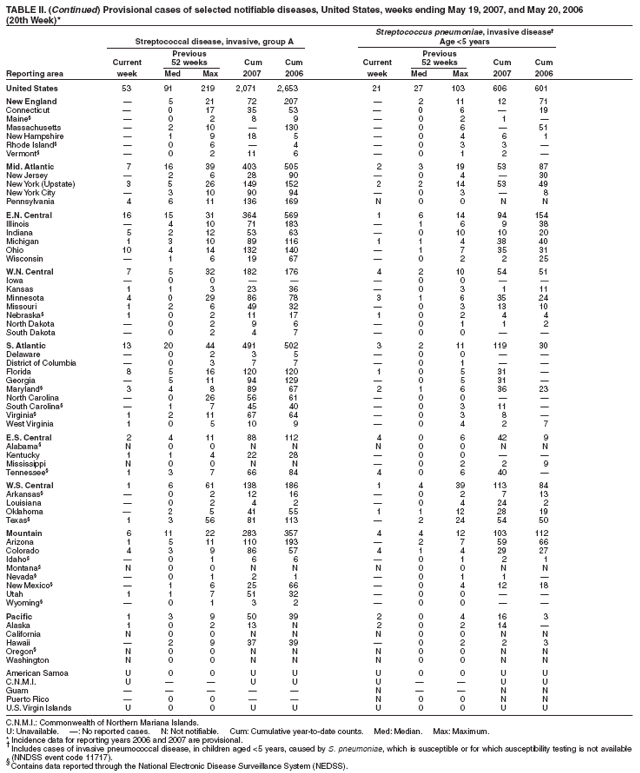 Table 2