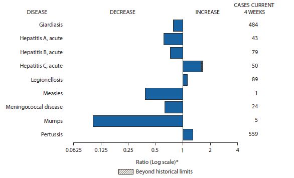 The figure shows selected notifiable disease reports for the United States, with comparison of provisional 4-week totals through March 9, 2013, with historical data. Reports of acute hepatitis C, legionellosis, and pertussis increased, with acute hepatitis C increasing beyond historical limits. Reports of giardiasis, acute hepatitis A, acute hepatitis B, measles, meningococcal disease, and mumps all decreased.