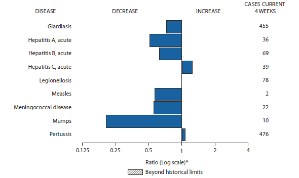 The figure shows selected notifiable disease reports for the United States, with comparison of provisional 4-week totals through March 16, 2013, with historical data. Reports of acute hepatitis C and pertussis increased. Reports of giardiasis, acute hepatitis A, acute hepatitis B, legionellosis, measles, meningococcal disease, and mumps all decreased.