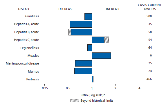 The figure shows selected notifiable disease reports for the United States, with comparison of provisional 4-week totals through March 30, 2013, with historical data. Reports of acute hepatitis C, measles, and pertussis increased, with acute hepatitis C increasing beyond historical limits. Reports of giardiasis, acute hepatitis A, acute hepatitis B, legionellosis, meningococcal disease, and mumps decreased, with acute hepatitis B decreasing beyond historical limits. 