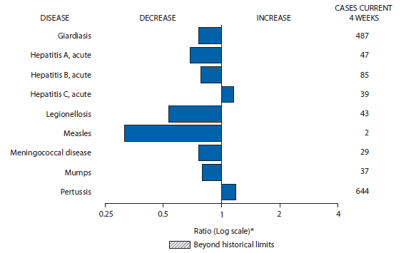 The figure shows selected notifiable disease reports for the United States, with comparison of provisional 4-week totals through May 4, 2013, with historical data. Reports of acute hepatitis C and pertussis increased. Reports of giardiasis, acute hepatitis A, acute hepatitis B, legionellosis, measles, meningococcal disease, and mumps decreased.