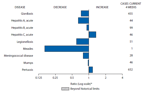 The figure shows selected notifiable disease reports for the United States, with comparison of provisional 4-week totals through May 11, 2013, with historical data. Reports of acute hepatitis C and pertussis increased. Reports of giardiasis, acute hepatitis A, acute hepatitis B, legionellosis, measles, meningococcal disease, and mumps all decreased.