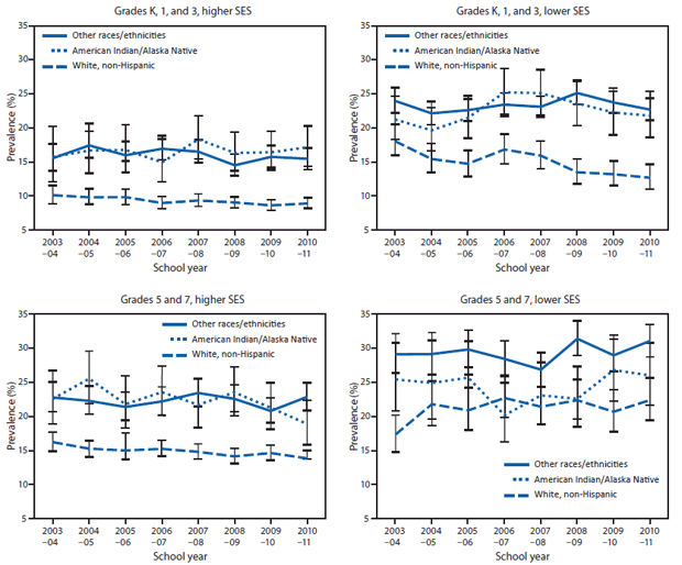 The figure shows the prevalence of obesity among public school children in grades K, 1, 3, 5, and 7, by grade, race/ethnicity, and socioeconomic status (SES), in the Anchorage, Alaska metropolitan area during the 2003-04 through 2010-11 school years (n = 152,803). Among children in schools with higher SES, the prevalence of obesity decreased 8.2%, from 14.6% to 13.4%; the preva¬lence did not decrease among children in schools with lower SES. In 2010-11, by SES and grade level group, the highest prevalences of obesity by racial/ethnic group were among children in grades 5 and 7 in schools with lower SES: American Indian/Alaska Native (26.0%), white (22.4%), and all other racial/ethnic groups (31.1%).