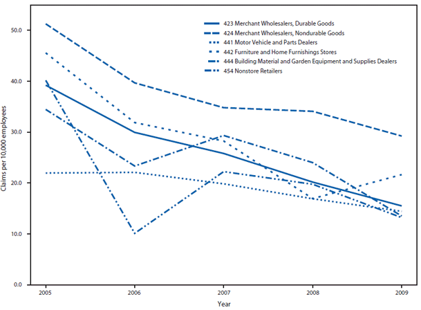 The figure shows rates of workers compensation claims for musculoskeletal disorders resulting in lost-time per 10,000 employees, among the five Wholesale and Retail Trade (WRT) North American Industry Classification System subsectors with the highest rates in Ohio during 2005-2009. During 2005-2009, lost-time work-related musculoskeletal disorder claim rates per 10,000 employees for three WRT subsectors were among the highest five each year: Merchant Wholesalers, Nondurable Goods (29.2 in 2009), Furniture and Home Furnishings Stores (21.7), and Merchant Wholesalers, Durable Goods (15.5).