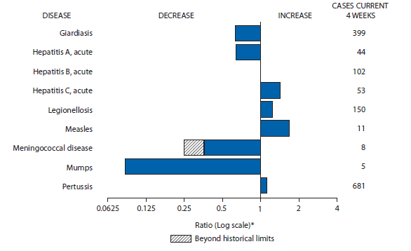The figure shows selected notifiable disease reports for the United States, with comparison of provisional 4-week totals through June 15, 2013, with historical data. Reports of acute hepatitis C, legionellosis, measles, and pertussis increased. Reports of acute hepatitis B were unchanged. Reports of giardiasis, acute hepatitis A, meningococcal disease, and mumps all decreased, with meningococcal disease decreasing beyond historical limits.