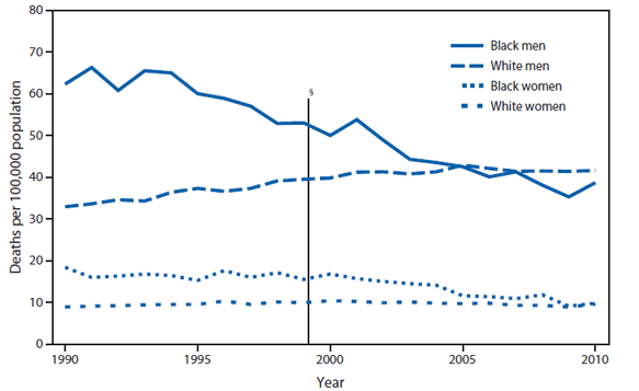 The figure shows age-adjusted death rates from esophageal cancer for persons aged ≥65 years, by race and sex in the United States during 1990-2010. During 1990-2010, the age-adjusted esophageal cancer death rate decreased 38% for black men and 47% for black women aged ≥65 years. For white men in this age group, the rates increased 26% during 1990-2002 and stabilized during the rest of the decade; for white women the rates stayed nearly the same. In 2010, esophageal cancer death rates were nearly 40 per 100,000 population for white and black men aged ≥65 years and nearly 10 per 100,000 population for white and black women in the same age group.