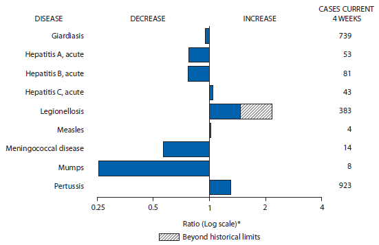 The figure above shows selected notifiable disease reports for the United States, with comparison of provisional 4-week totals through August 3, 2013, with historical data. Reports of acute hepatitis C, legionellosis, measles, and pertussis all increased, with legionellosis increasing beyond historical limits. Reports of giardiasis, acute hepatitis A, acute hepatitis B, meningococcal disease, and mumps all decreased.