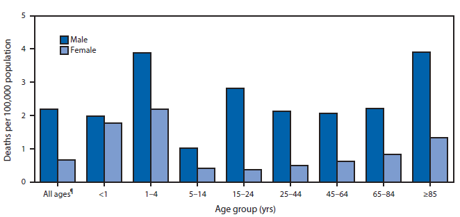 The figure above shows average annual death rates from drowning, by sex and age group, in the United States during 1999–2010. During 1999–2010, a total of 49,762 deaths from drowning occurred in the United States, an average of 4,147 deaths per year. The average annual death rate from drowning for males (2.2 per 100,000 population) was more than three times that for females (0.7). The death rate for males was highest among those aged 1–4 years and ≥85 years (both 3.9 per 100,000 population). For females, the highest rates were among those aged 1–4 years (2.2) and <1 year (1.8).