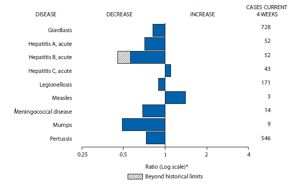 The figure shows selected notifiable disease reports for the United States with comparison of provisional 4-week totals through September 21, 2013, with historical data. Reports of acute hepatitis C and measles increased. Reports of giardiasis, acute hepatitis A, acute hepatitis B, legionellosis, meningococcal disease, mumps, and pertussis all decreased, with acute hepatitis B decreasing beyond historical limits.