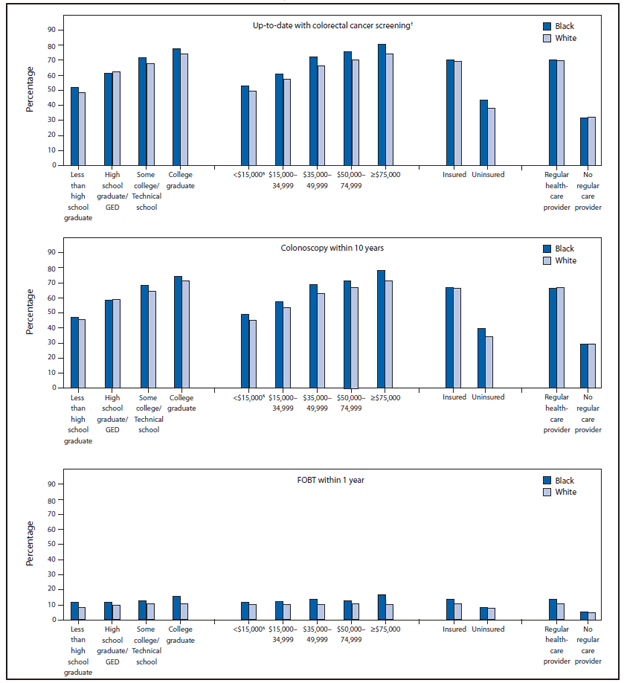 The figure shows the percentage of black and white respondents aged 50-75 years who reported colorectal cancer (CRC) screening test use, by test type and selected characteristics, according to the 2012 Behavioral Risk Factor Surveillance System survey. The percentages of blacks (62.1%) and whites (62.7%) who reported being up-to-date with CRC screening were essentially equivalent and greater than those for other racial populations. Comparing blacks and whites, a greater percentage of blacks reported receiving a fecal occult blood test within 1 year regardless of income or education level.