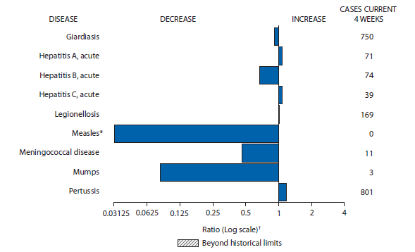 The figure shows selected notifiable disease reports for the United States, with comparison of provisional 4-week totals through November 2, 2013, with historical data. Reports of acute hepatitis A, acute hepatitis C, legionellosis, and pertussis increased. Reports of giardiasis, acute hepatitis B, measles, meningococcal disease, and mumps all decreased.