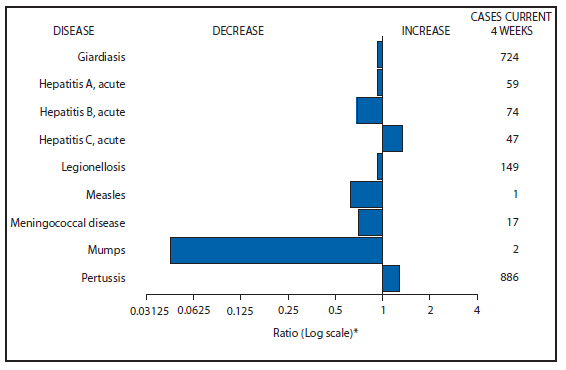 The figure shows selected notifiable disease reports for the United States, with comparison of provisional 4-week totals through November 9, 2013, with historical data. Reports of acute hepatitis C and pertussis increased. Reports of giardiasis, acute hepatitis A, acute hepatitis B, legionellosis, measles, meningococcal disease, and mumps all decreased.