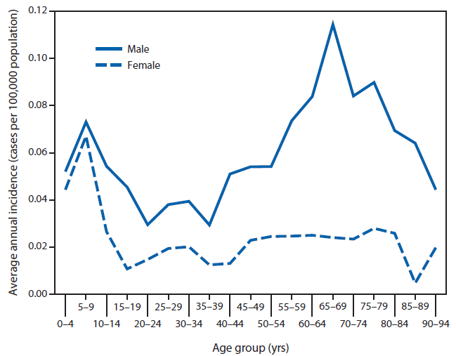 The figure shows the average annual incidence of tularemia, by age group and sex, in the United States during 2001-2010. Median age of patients was 39 years (range: 1-92 years), and 68% were male. Average annual incidence was 0.041 cases per 100,000 persons. By age group and sex, annual incidence was highest among children aged 5-9 years and among men aged >55 years.