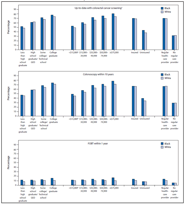 The figure shows the percentage of black and white respondents aged 50-75 years who reported colorectal cancer (CRC) screening test use, by test type and selected characteristics, according to the 2012 Behavioral Risk Factor Surveillance System survey. The percentages of blacks (62.1%) and whites (62.7%) who reported being up-to-date with CRC screening were essentially equivalent and greater than those for other racial populations. Comparing blacks and whites, a greater percentage of blacks reported receiving a fecal occult blood test within 1 year regardless of income or education level.