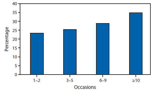 The figure shows the weighted prevalence of ever discussing alcohol use with a doctor or other health professional among U.S. adult binge drinkers, by binge drinking frequency in the past month for 44 states and the District of Columbia during 2011. Prevalence among binge drinkers (25.4%) was approximately twice that of non-binge drinkers (13.5%), and increased significantly with the number of binge drinking episodes, ranging from 23.6% (95% confidence interval [CI]: 19.4-28.4) among those reporting one to two episodes to 34.9% (95% CI: 29.7-40.4) among those reporting ≥10 episodes during the past 30 days.