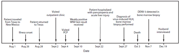 The figure shows the timeline of events surrounding the illness of a woman with fatal dengue-associated hemophagocytic lymphohistiocytosis in 2012.