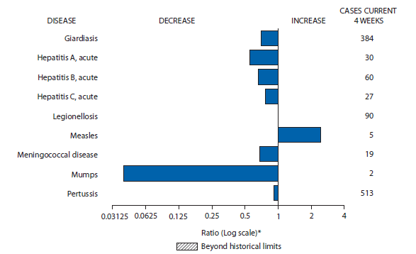 The figure shows selected notifiable disease reports for the United States, with comparison of provisional 4-week totals through January 18, 2014, with historical data. Reports of legionellosis and measles increased. Reports of giardiasis, acute hepatitis A, acute hepatitis B, acute hepatitis C, meningococcal disease, mumps, and pertussis all decreased.