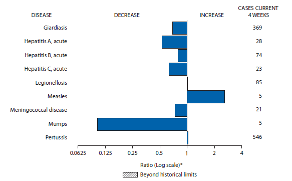 The figure shows selected notifiable disease reports for the United States, with comparison of provisional 4-week totals through January 25, 2014, with historical data. Reports of legionellosis, measles, and pertussis increased. Reports of giardiasis, acute hepatitis A, acute hepatitis B, acute hepatitis C, meningococcal disease, and mumps decreased.