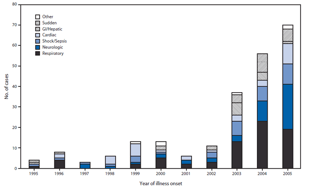 The figure above shows unexplained deaths or critical Illnesses in Minnesota during 1995-2005. During that period, respiratory cases were the most common syndrome in most years, with the number of these cases increasing over time.i